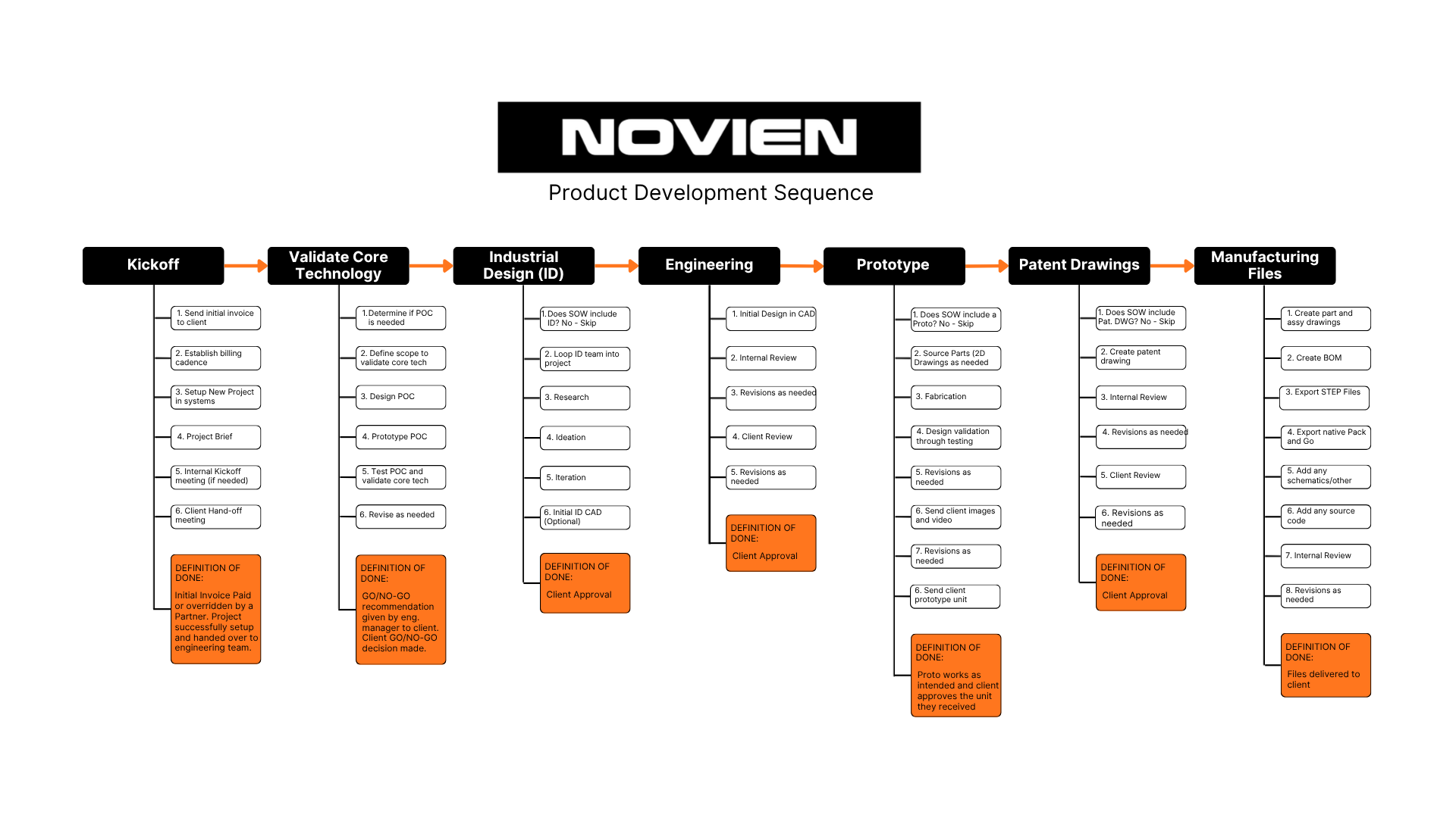 Novien product development sequence